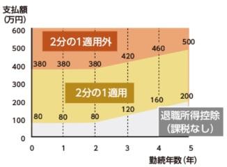 退職所得財務省HP引用