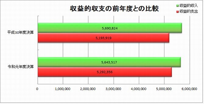 収益的収支