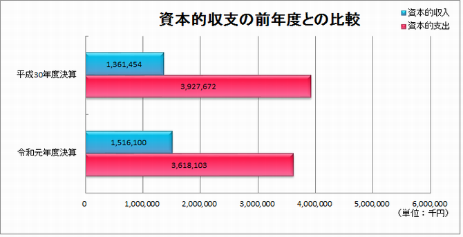 資本的収支