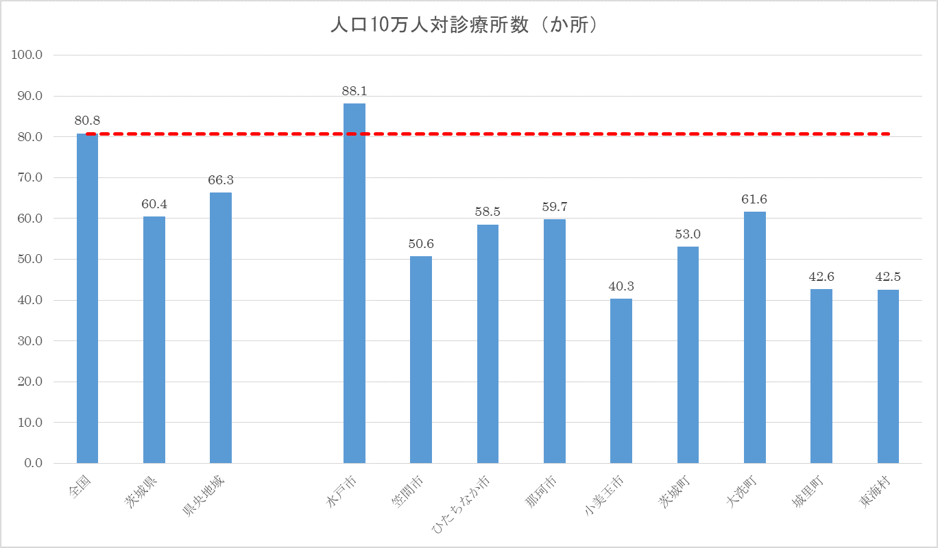 人口10万人に対する診療所数の図