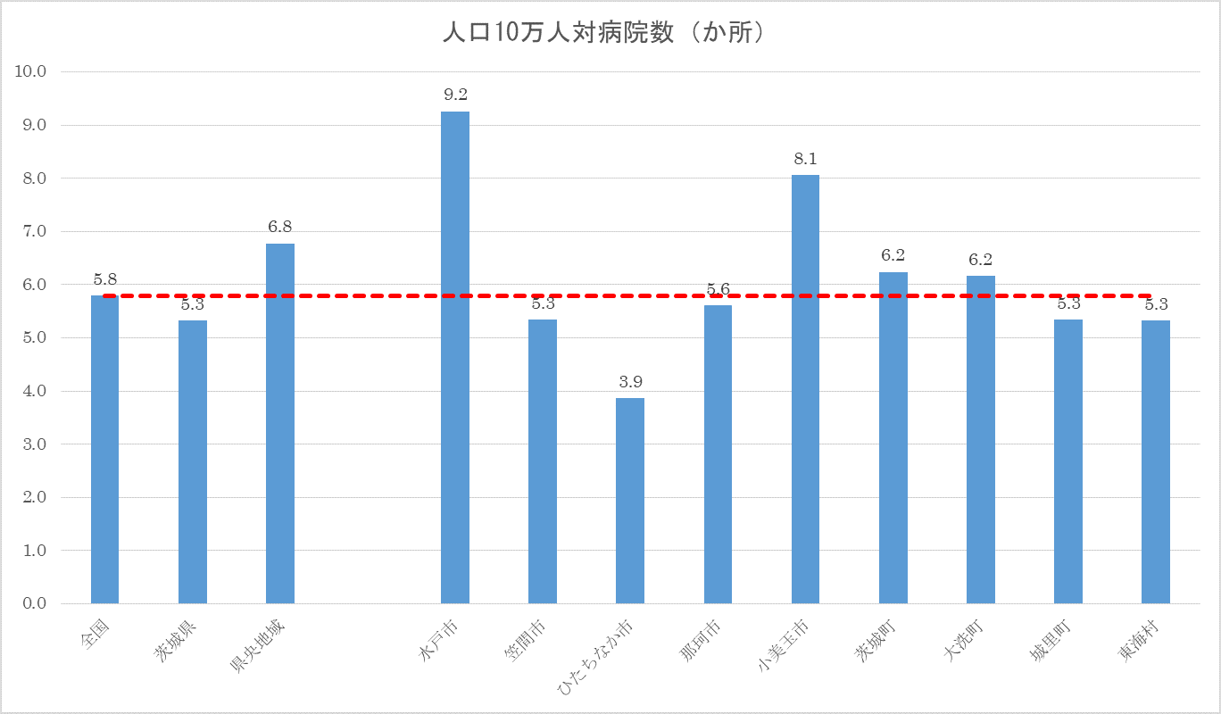 人口10万人に対する病院の図