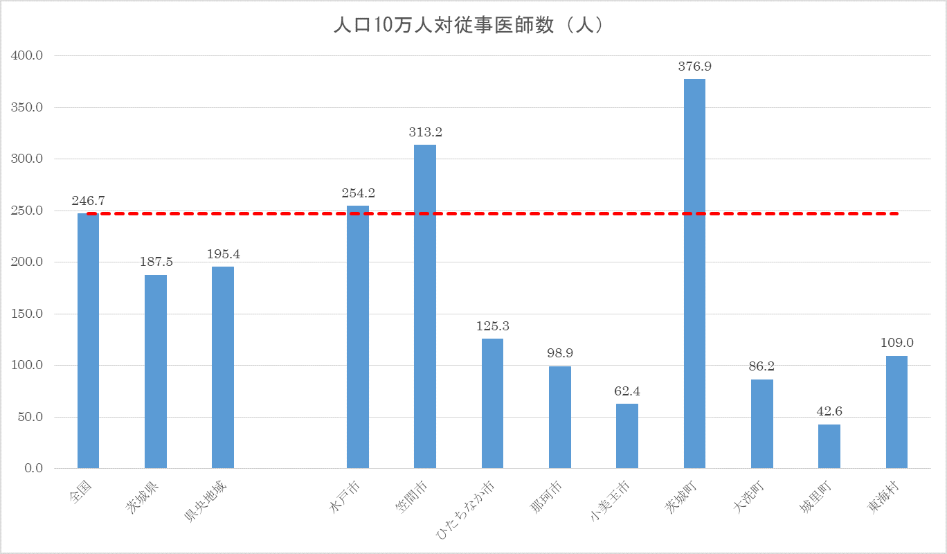 人口10万人に対する従事医師数の図