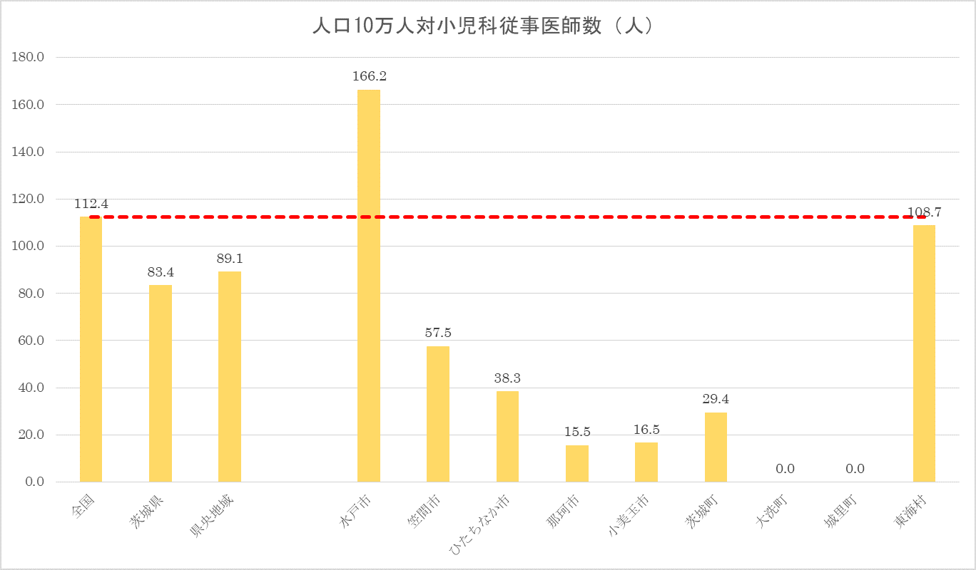 人口10万人に対する小児科医師数の図