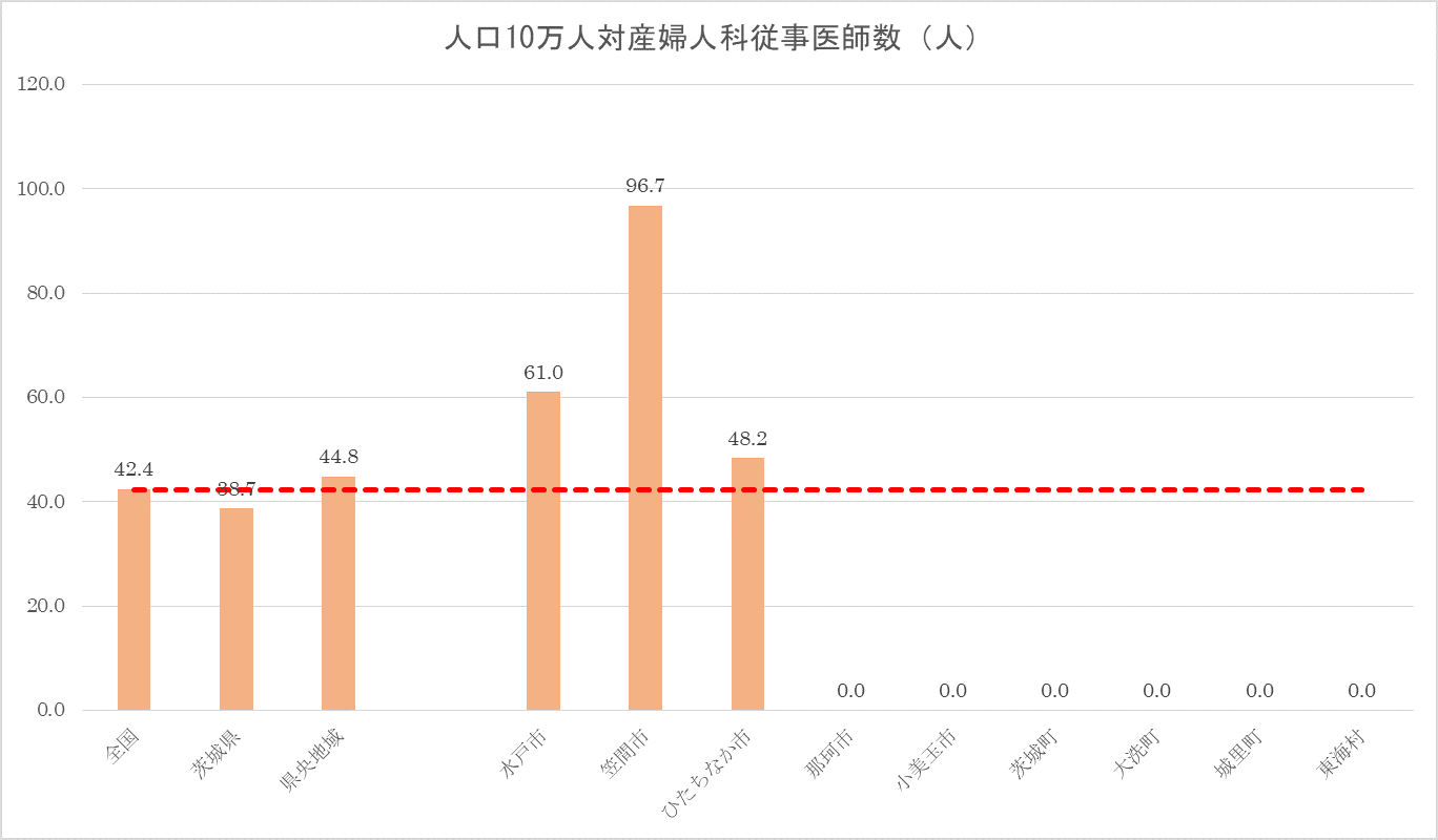 人口10万人に対する産婦人科医師数の図