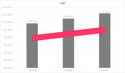 全国の看護師数の推移の図