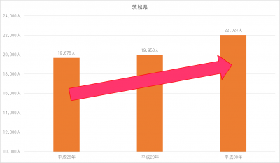 茨城県の看護師数の推移の図