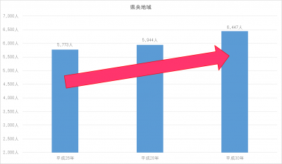 県央地域の看護師数の推移の図