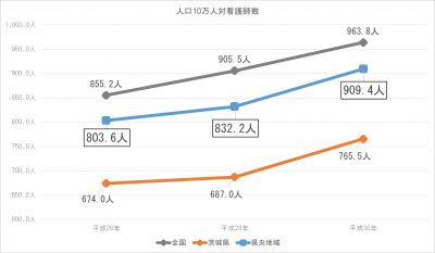 人口10万人に対する看護師数の図