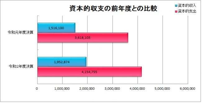 資本的収支