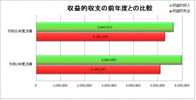 収益的収支