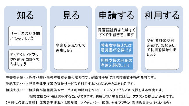 利用の流れ