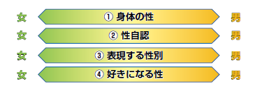 性の多様性4つの要素説明図