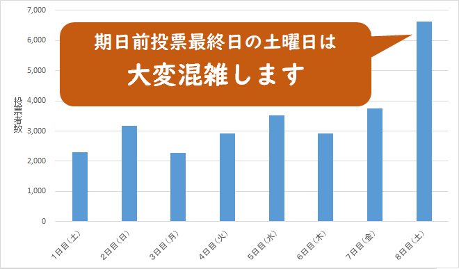 期日前投票状況