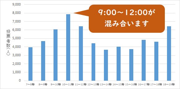 当日投票状況