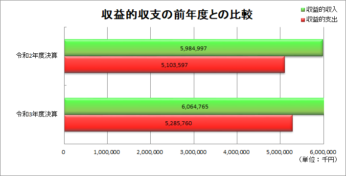 収益的収支の前年度との比較