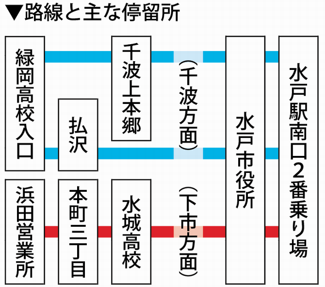 路線と主な停留所