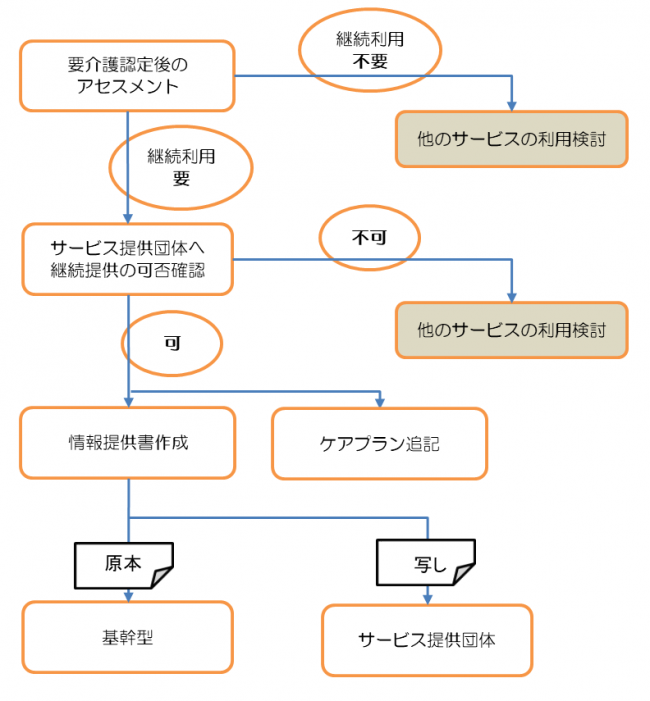 継続利用要介護者フロー