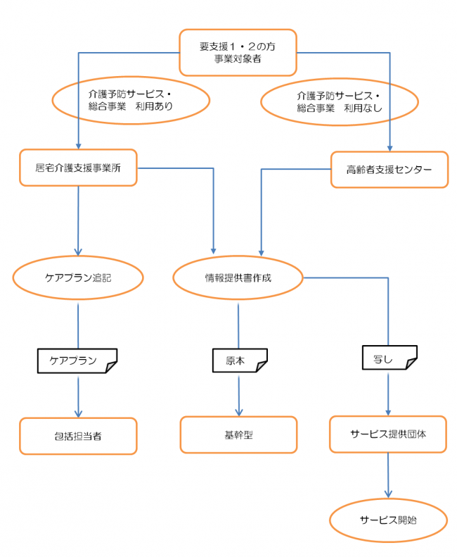 初回利用時フロー