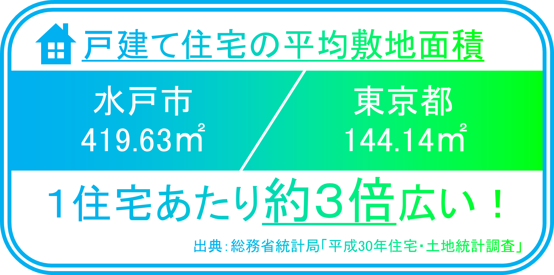 １住宅あたり約３倍広い！