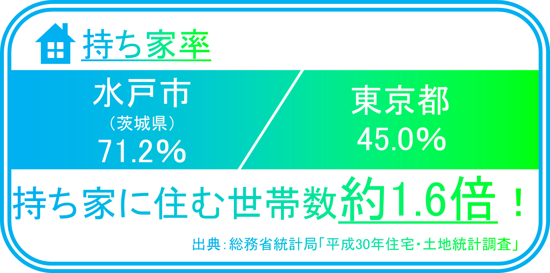 持ち家に住む世帯数約1.6倍！