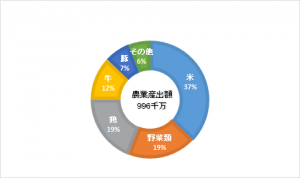 水戸市の農業産出額