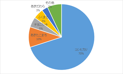 水稲（うるち）