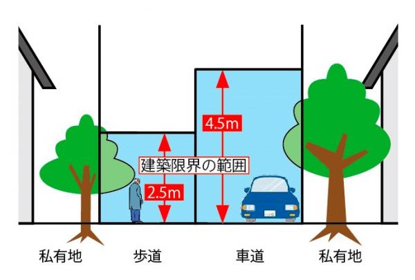 建築限界の範囲は歩道が高さ２．５メートルで車道が高さ４．５メートルとなります
