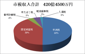 市税収入の内わけ