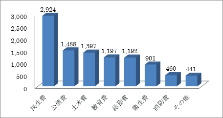 市税の使い道