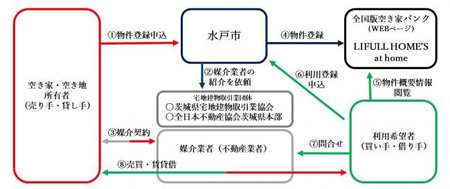 水戸市空き家バンク簡易フロー図