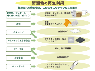 資源物の再生利用