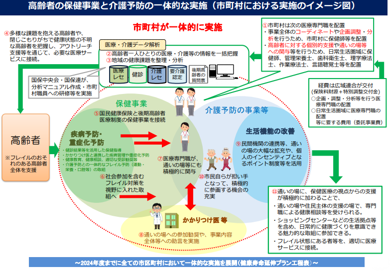 高齢者の保健事業と介護予防の一体的な実施（イメージ図）