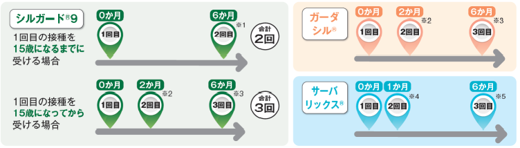 子宮頸がんワクチンの接種間隔