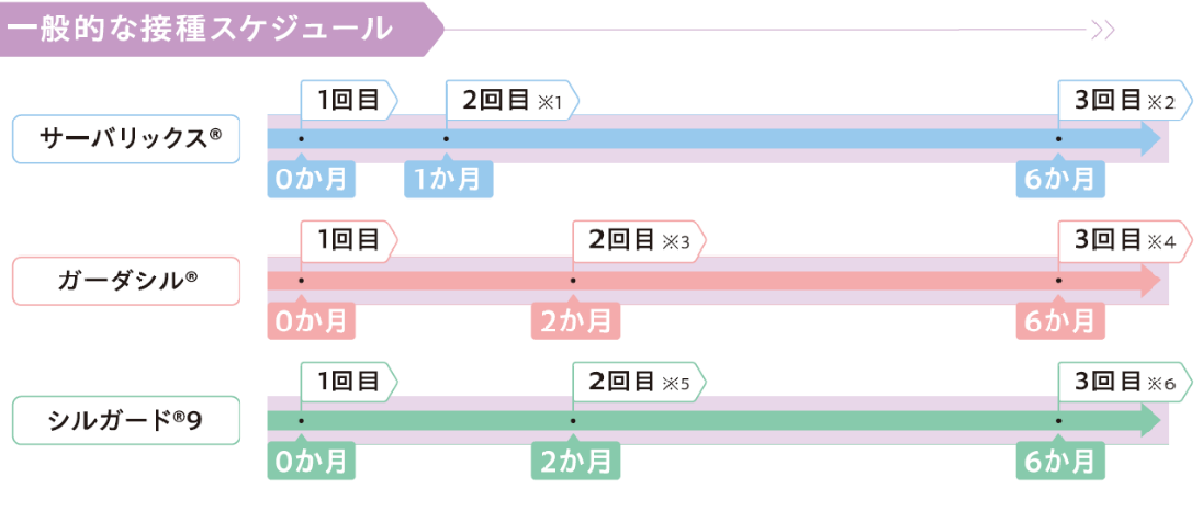 子宮頸がんワクチンの接種間隔