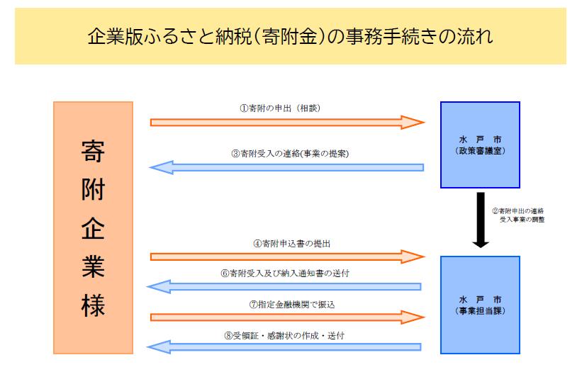 寄附の方法