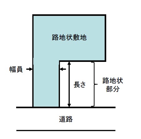 路地状敷地