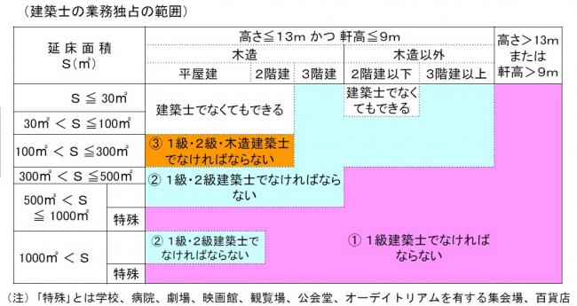 建築士の業務独占の範囲