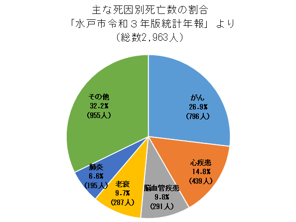 主な死因別死亡数の割合「水戸市令和３年版統計年報」