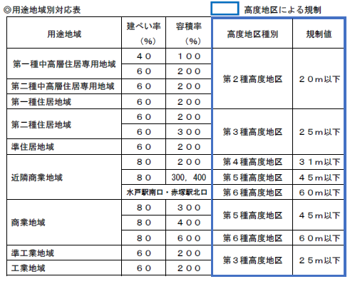 用途地域別対応表