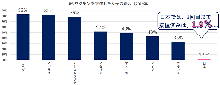 HPVワクチン接種率グラフ