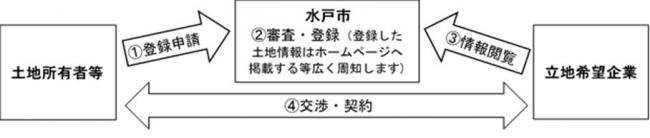 登録制度のイメージ図