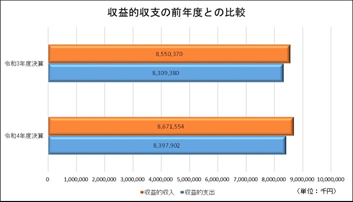 収益的収支の前年度との比較