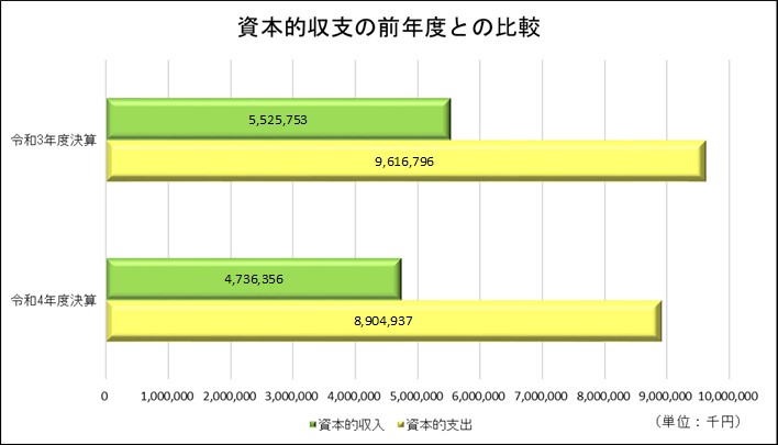 資本的収支の前年度との比較