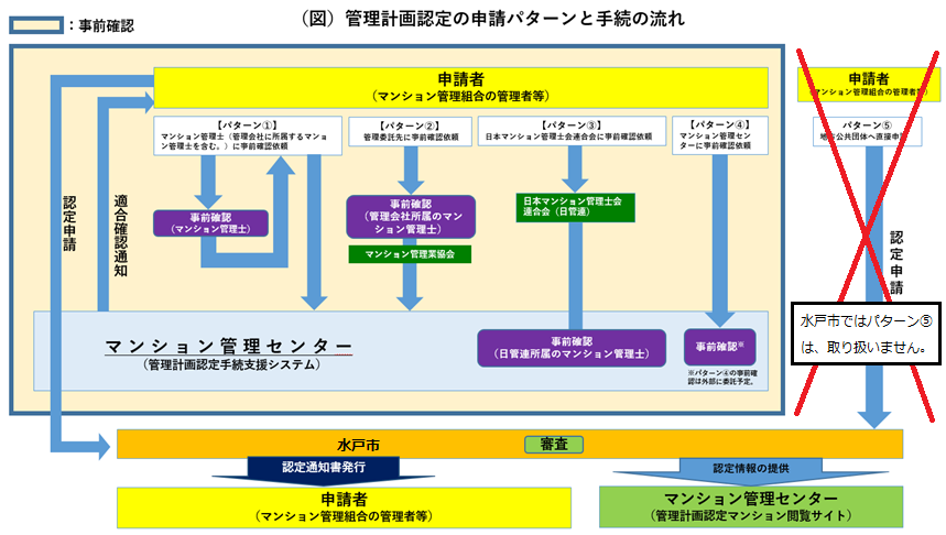 管理計画認定の申請パターンと手続きの流れ