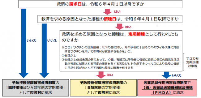 新型コロナワクチン接種に係る健康被害救済制度の申請先