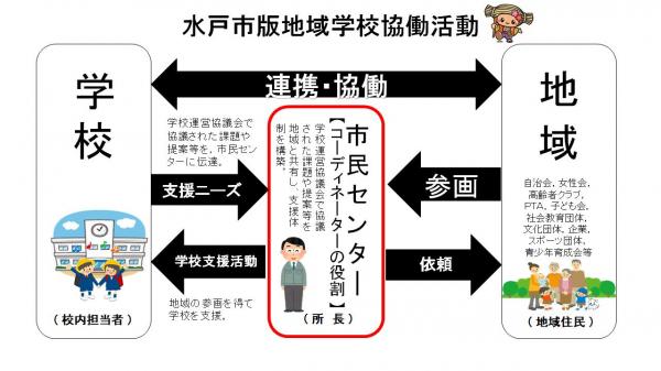 地域学校協働活動　イメージ