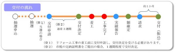 交付の流れ