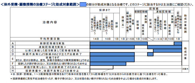 治療ステージと助成対象