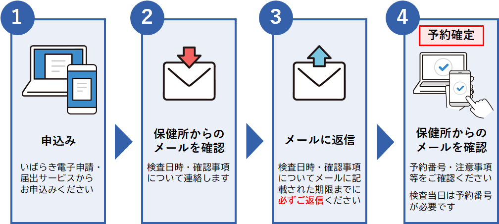 オンラインによる予約受付の流れ