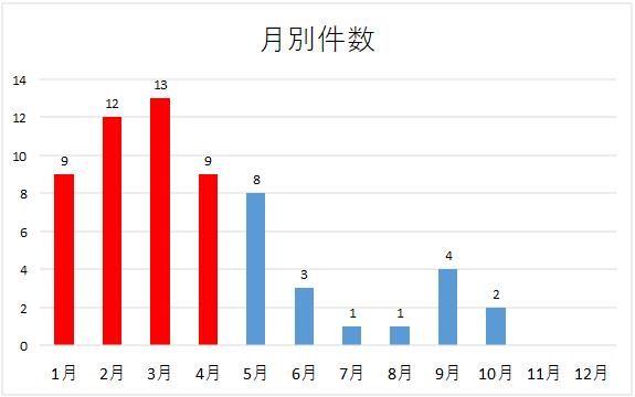 月別件数